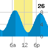 Isle of Springs tide chart for Thursday, December 26, 2024