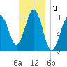 Isle of Springs tide chart for Tuesday, December 3, 2024