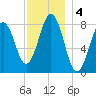 Isle of Springs tide chart for Wednesday, December 4, 2024