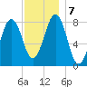 Isle of Springs tide chart for Saturday, December 7, 2024