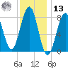 Isle of Springs tide chart for Monday, January 13, 2025