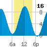 Isle of Springs tide chart for Thursday, January 16, 2025