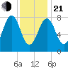 Isle of Springs tide chart for Tuesday, January 21, 2025