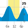 Isle of Springs tide chart for Saturday, January 25, 2025
