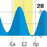 Isle of Springs tide chart for Tuesday, January 28, 2025