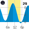 Isle of Springs tide chart for Wednesday, January 29, 2025