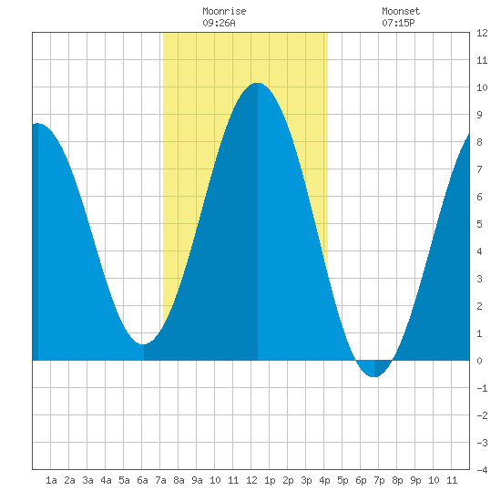 Isle of Springs tide chart for Thursday, January 2, 2025