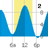 Isle of Springs tide chart for Thursday, January 2, 2025