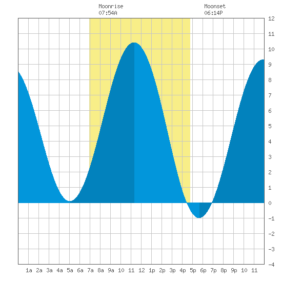 Isle of Springs tide chart for Thursday, January 30, 2025