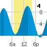 Isle of Springs tide chart for Saturday, January 4, 2025