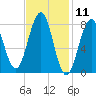 Isle of Springs tide chart for Tuesday, February 11, 2025