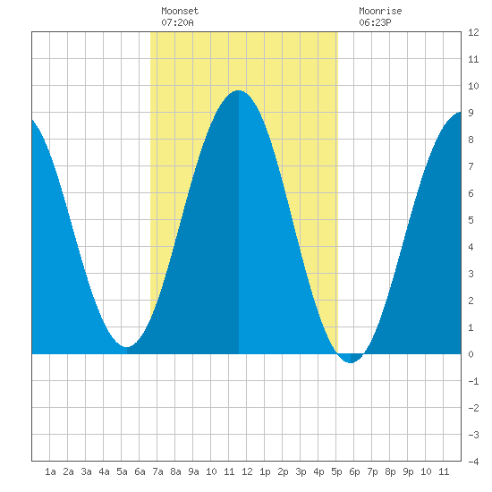 Isle of Springs tide chart for Thursday, February 13, 2025