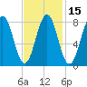 Isle of Springs tide chart for Saturday, February 15, 2025