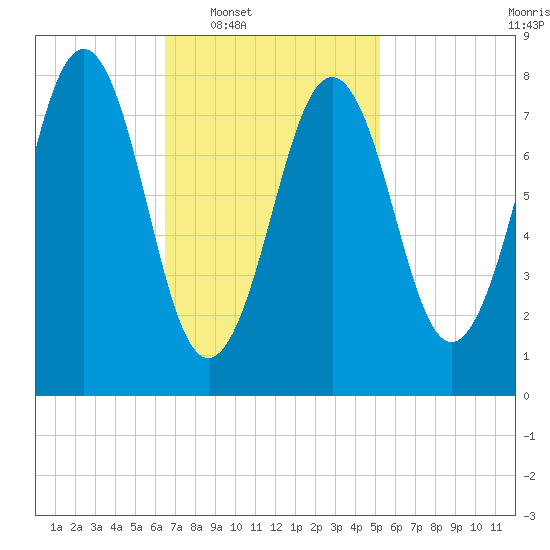 Isle of Springs tide chart for Tuesday, February 18, 2025