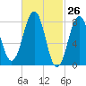 Isle of Springs tide chart for Wednesday, February 26, 2025