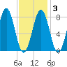 Isle of Springs tide chart for Monday, February 3, 2025
