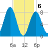 Isle of Springs tide chart for Thursday, February 6, 2025