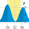 Isle of Springs tide chart for Friday, February 7, 2025
