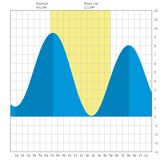 Isle of Springs tide chart for Saturday, February 8, 2025