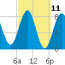 Isle of Springs tide chart for Tuesday, March 11, 2025