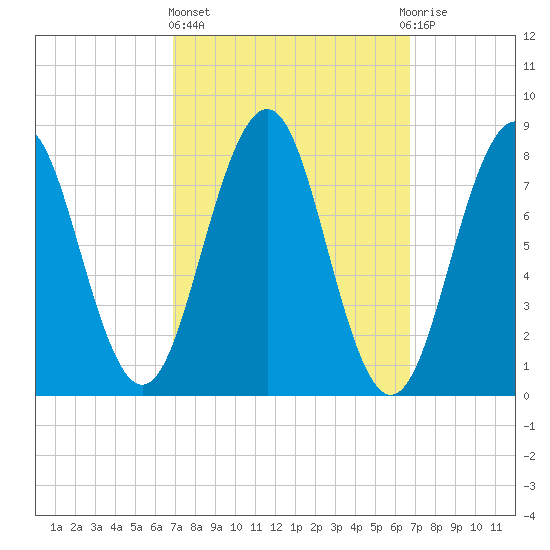 Isle of Springs tide chart for Thursday, March 13, 2025