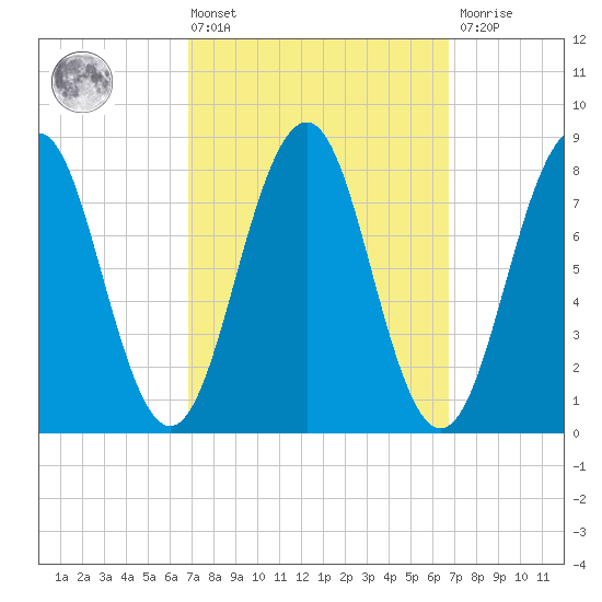 Isle of Springs tide chart for Friday, March 14, 2025