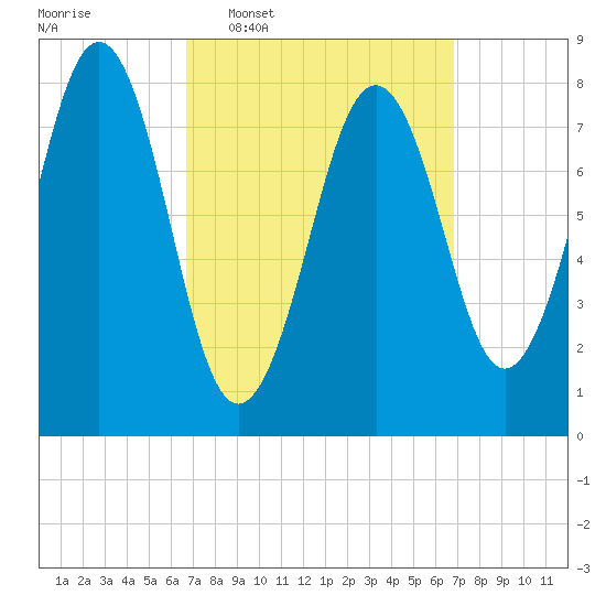 Isle of Springs tide chart for Wednesday, March 19, 2025