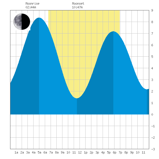 Isle of Springs tide chart for Saturday, March 22, 2025