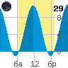 Isle of Springs tide chart for Saturday, March 29, 2025