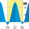 Isle of Springs tide chart for Sunday, March 30, 2025