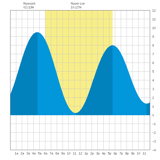 Isle of Springs tide chart for Friday, March 7, 2025