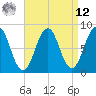 Isle of Springs tide chart for Saturday, April 12, 2025