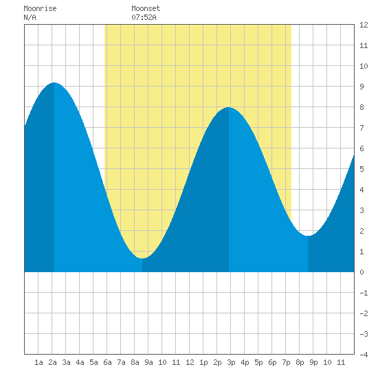 Isle of Springs tide chart for Thursday, April 17, 2025