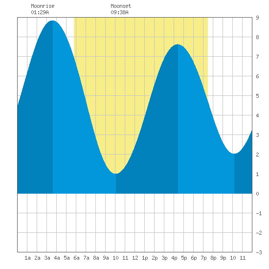 Isle of Springs tide chart for Saturday, April 19, 2025