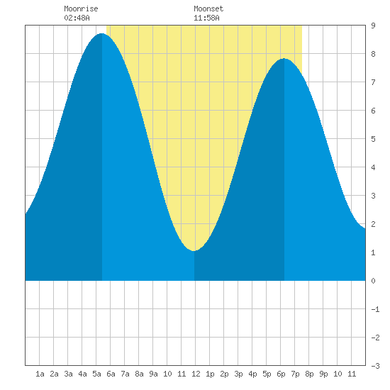 Isle of Springs tide chart for Monday, April 21, 2025