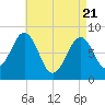 Isle of Springs tide chart for Monday, April 21, 2025