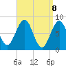 Isle of Springs tide chart for Tuesday, April 8, 2025
