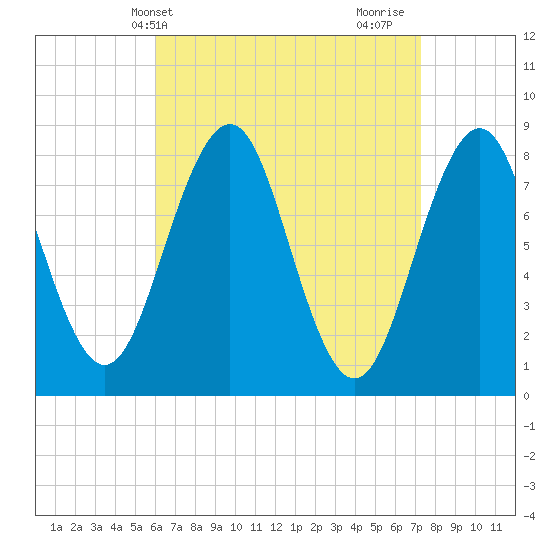 Isle of Springs tide chart for Wednesday, April 9, 2025