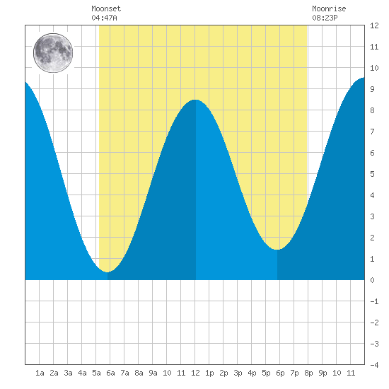 Isle of Springs tide chart for Monday, May 12, 2025