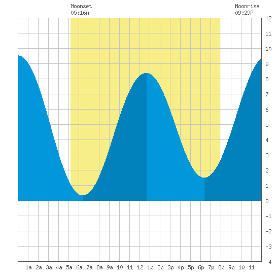Isle of Springs tide chart for Tuesday, May 13, 2025