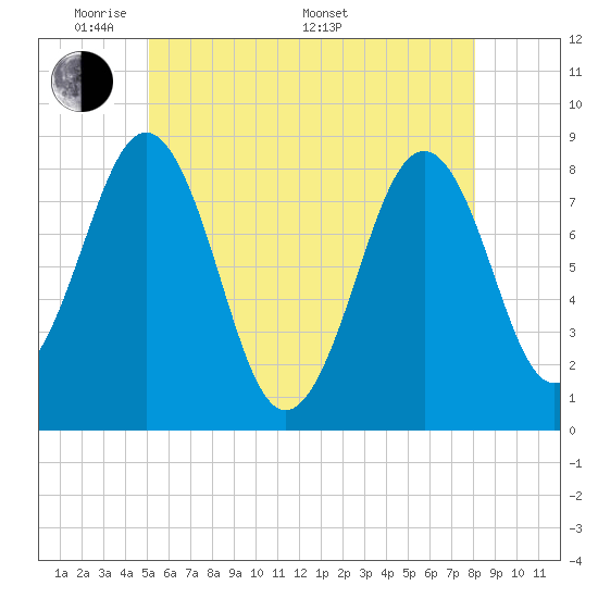 Isle of Springs tide chart for Tuesday, May 20, 2025