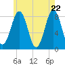 Isle of Springs tide chart for Thursday, May 22, 2025