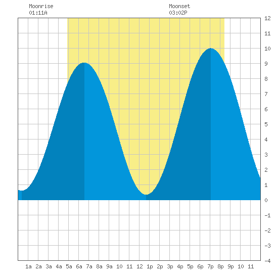 Isle of Springs tide chart for Friday, June 20, 2025
