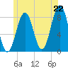 Isle of Springs tide chart for Sunday, June 22, 2025