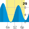Isle of Springs tide chart for Sunday, June 29, 2025