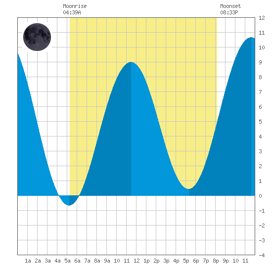 Isle of Springs tide chart for Thursday, July 24, 2025