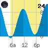 Isle of Springs tide chart for Thursday, July 24, 2025