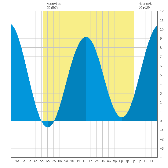 Isle of Springs tide chart for Friday, July 25, 2025