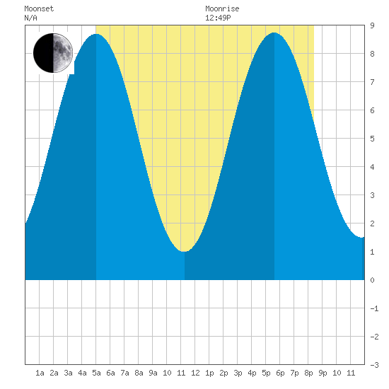 Isle of Springs tide chart for Wednesday, July 2, 2025