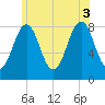 Isle of Springs tide chart for Thursday, July 3, 2025